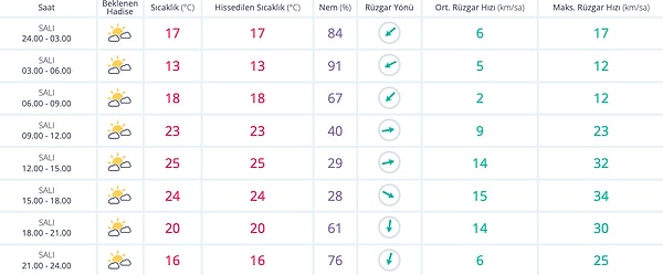 20 Eylül Salı Ankara Hava Durumu