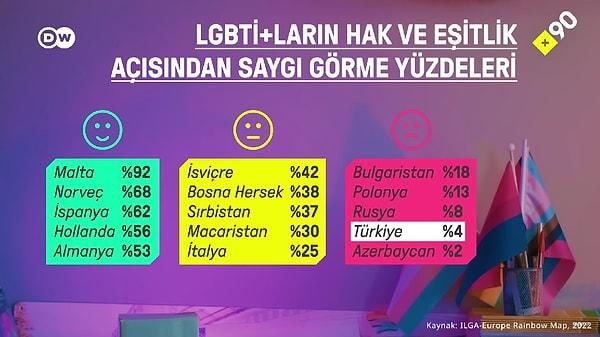 ILGA-Europe'un 2022 verilerine göreyse Türkiye, LGBTİ+'lara yönelik hak ve eşitlik konusunda çok kötü durumda.