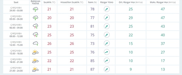 28 Eylül Çarşamba İstanbul Hava Durumu