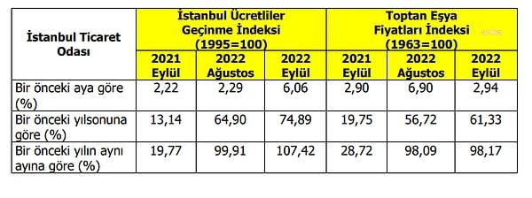 İstanbul'da fiyatlardaki aylık değişim yüzde 6'nın üzerinde