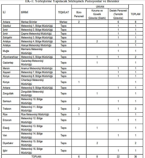 İşte Meteoroloji Genel Müdürlüğü Personel Alımı Yapan İller Listesi.
