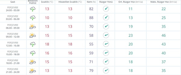 6 Ekim Perşembe Ankara Hava Durumu