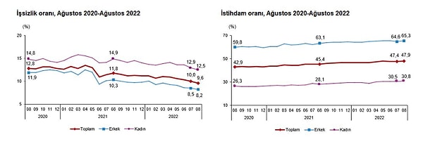 Mevsim etkisinden arındırılmış istihdam oranı %47,9 oldu.