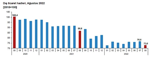 Dış ticaret haddi 2022 yılı Ağustos ayında 73,0 olarak gerçekleşti