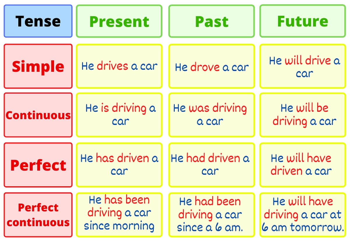 Revision continuous. Английский Tenses. Table of English Tenses таблица. All Tenses таблица. Continuous Tenses таблица.