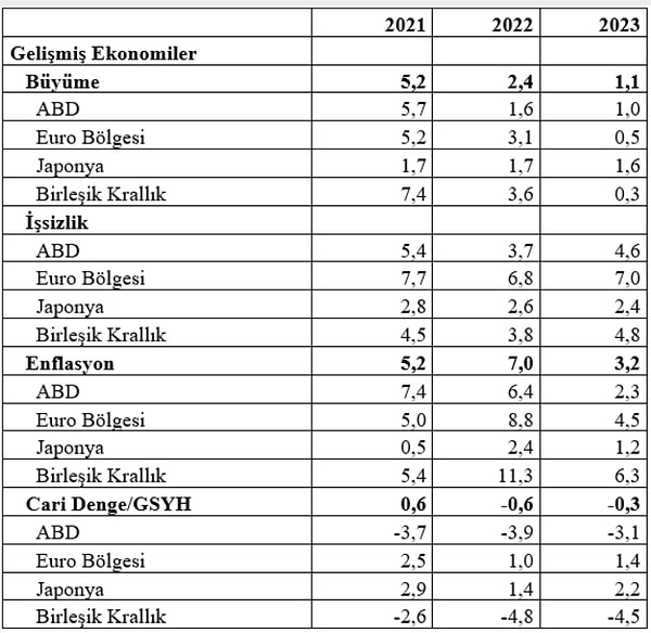 Gelişmiş ülkelerde İngiltere sinyal veriyor. "Üçüncü tablo gelişmiş ülkelerin önde gelenlerinin başlıca makroekonomik göstergelerini gösteriyor"