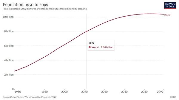 Bir sonraki küresel nüfus dönüm noktası olan 9 milyara muhtemelen 2030'larda ulaşılacak.