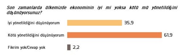 Son olarak yapılan Metropoll anketindeyse "Son zamanlarda ülkemizde ekonominin iyi mi yoksa kötü mü yönetildiğini düşünüyorsunuz?" sorusuna verilen cevaplar durumu gösterdi.