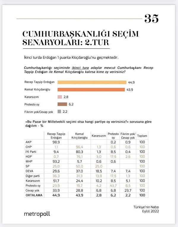 MetroPOLL Araştırma yöneticisi Özer Sencar, cumhurbaşkanlığı anketiyle ilgili ikinci tur sonuçlarını sosyal medya hesabı üzerinden paylaştı.