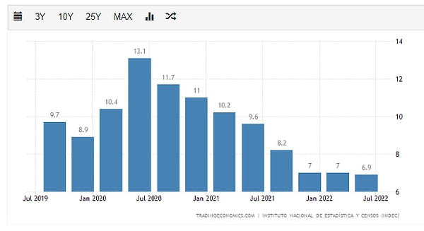 Son iki yılda çift hanelerden tek hanelere gerileyen işsizlik yaklaşık 47 milyonluk ülkede yüzde 6,9 oranında görülüyor.