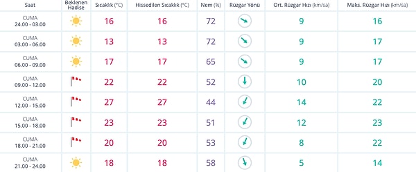 28 Ekim Cuma İzmir Hava Durumu