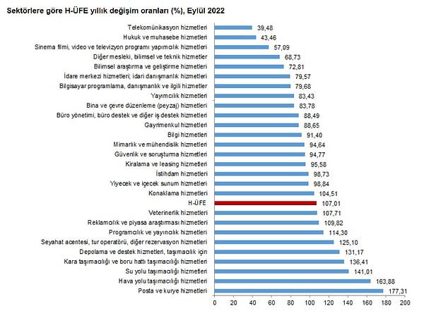 Yıllık H-ÜFE'ye göre 18 alt sektör daha düşük, 9 alt sektör daha yüksek değişim gösterdi.