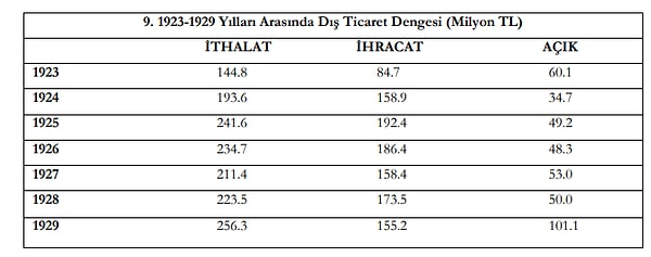 1923-1929 yılları arasında dış ticaret dengesi korunmaya çalışılmıştır.