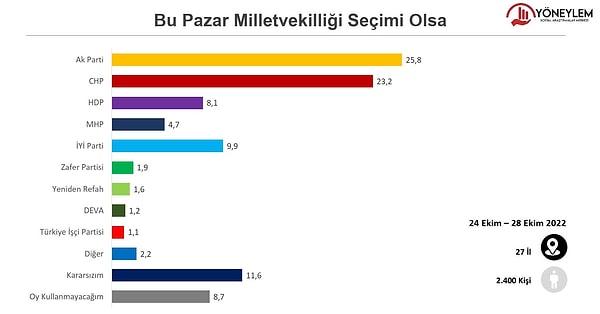 Yöneylem Araştırma'nın hazırladığı son seçim anketinde ise AK Parti oylarında yükseliş var. Çalışmada kararsızların oylarının da yüzde 2,5 arttığı gözüküyor.