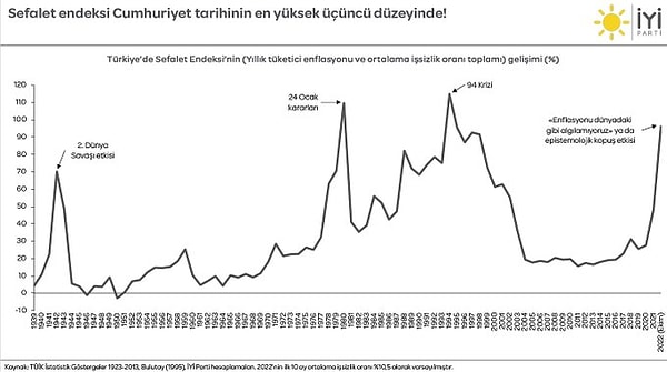 İYİ Parti Kalkınma Politikaları Başkanı Ümit Özlale de enflasyon rakamları için yaptığı Twitter paylaşımlarında, TÜİK istatistiklerinin grafikleriyle Türkiye'nin Sefalet Endeksi'nin 2022 yılında geldiği seviyenin 2. Dünya Savaşı döneminin de üzerine çıkarak rekor kırdığına dikkat çekti.
