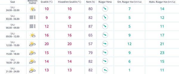 15 Kasım Salı İzmir Hava Durumu