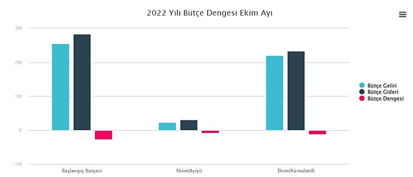 Merkezi yönetim bütçesi 2021 yılı Ekim ayında 17 milyar 406 milyon TL açık vermiş iken 2022 yılı Ekim ayında 83 milyar 254 milyon TL açık verdi.