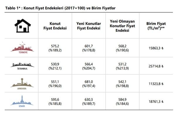 İstanbul, Ankara ve İzmir’in konut fiyat endekslerindeki gelişmeler değerlendirildiğinde, 2022 yılı Eylül ayında bir önceki aya göre, sırasıyla 4,6, 4,3 ve 5,8 oranlarında artış gözlendi.