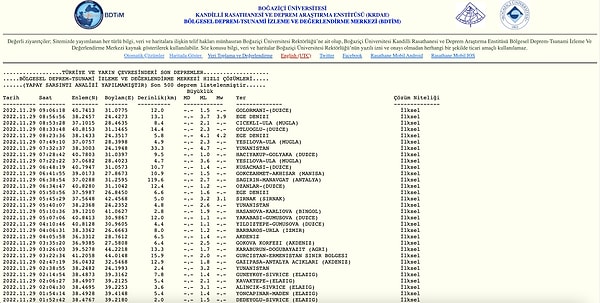 Kandilli Rasathanesi Son Depremler Listesi