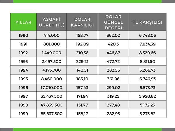 Yüzde 80'e yakın ortalama enflasyonla yaşamaya alışan Türkiye'de asgari ücret o dönem en geçerli ücret olmasa da bugünkü oranla çok yakın görünüyor.