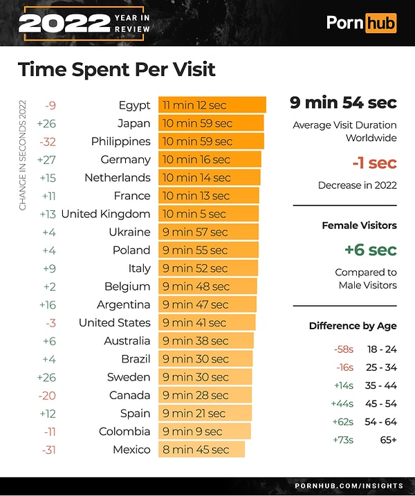 Ortalama en uzun süreli ziyaret ise Mısır'dan gelmiş, son istatistiklerde bu rekor Filipinlilerdeydi.