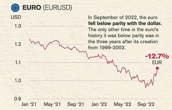 Son iki yılda, dolar karşısında başlıca para birimlerinin durumuna da bakmak gerekirse, en çok etkilenenlerde biri kasımda ralli misali toparlanmadan hemen önce euro oldu.
