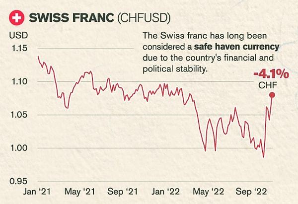 İsviçre Frangı, mali ve siyasi istikrarı sayesinde 2021'den bu yana dolar karşısında en dirençli para birimlerinden oldu.