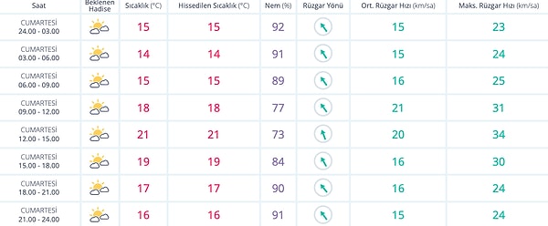 17 Aralık Cumartesi İzmir Hava Durumu