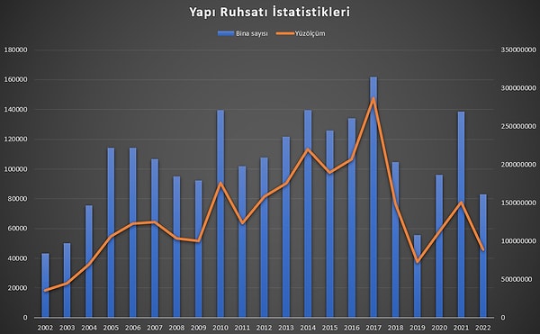 TÜİK ve Merkez Bankası'nın bu konuda detayları verilerinden yararlandık. Öncelikle ekonomide önemli bir yer olan inşaata baktık.