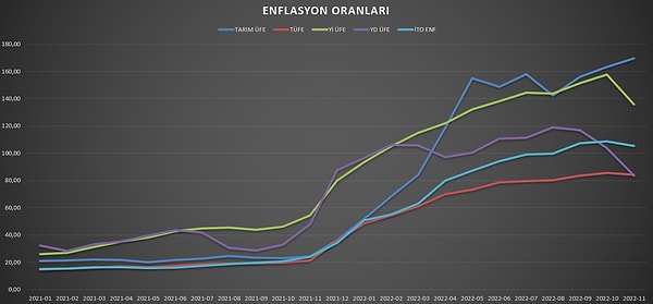 Enflasyon oranlarında en düşük oran TÜFE olarak görülse de hepsinde son ay itibarıyla "baz etkisi gerilemesi" bariz. Ancak iyileşmeden bahsetmek de iyimserlik olur diye görülüyor.