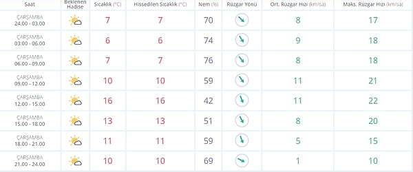 21 Aralık Çarşamba İzmir Hava Durumu