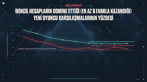 Tespit edilen ikincil hesaplar üzerinde bir dizi çalışma yürüten Riot Games'in verilerine göre ikincil hesap oranı şimdiden %17 düşmüş durumda.