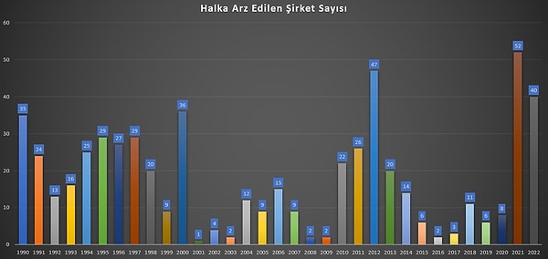 BİST yatırımcısı son iki yılda yaklaşık yüzde 40 artışla 3 milyonun üzerine çıktı. Yatırımcı gelir de yeni şirketler gelmez mi?