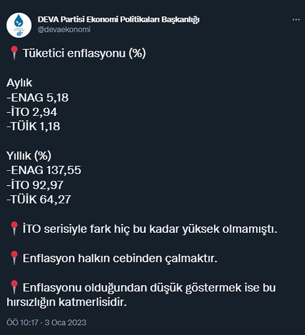 DEVA Partisi Ekonomi Politikaları Başkanlığı hesabından yapılan paylaşımda da İTO, ENAG ve TÜİK verileri karşılaştırıldı.