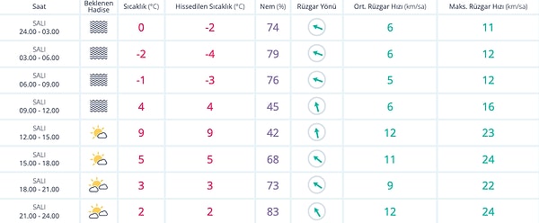 10 Ocak Salı Ankara Hava Durumu