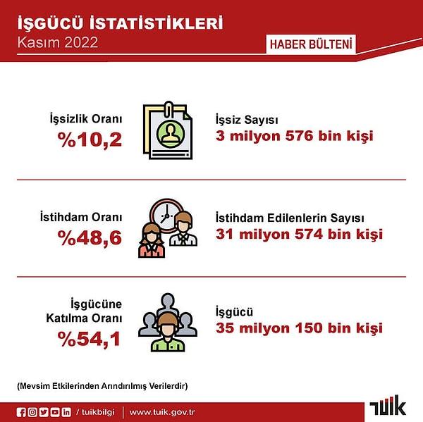 Türkiye İstatistik Kurumu (TÜİK), Kasım ayı işsizlik oranının yüzde 10,2 olduğunu belirledi.