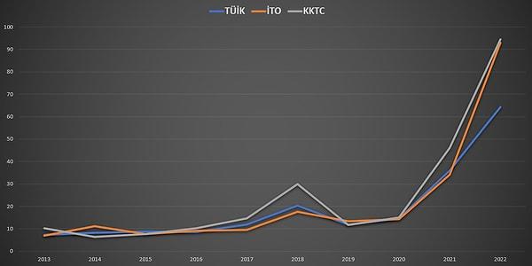 TÜİK, İTO ve KKTC'nin 2013'ten bu yana olan enflasyonlarındaysa İTO ve KKTC paralel kırılımlar gösterirken, TÜİK açık ara farklılaşıyor.