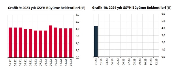 Büyümede de beklentiler değişmedi.