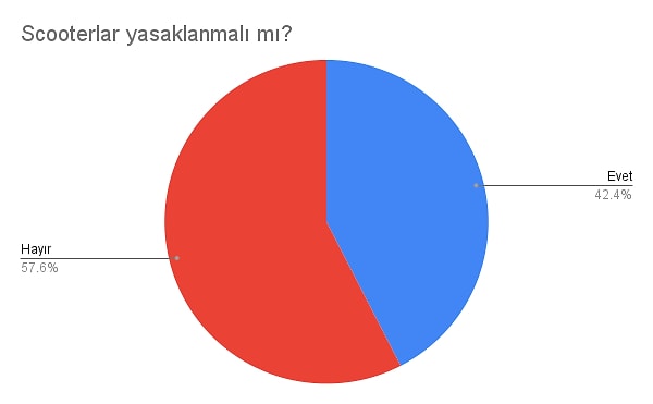 Scooterlar yasaklanmalı mı?