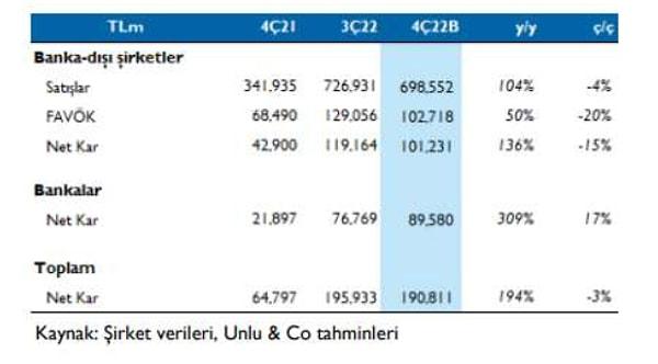 Ünlü & Co'nun tahminleri, 4Ç22’de bankalar için yıllık (y/y) %309 net kar artışına (önceki çeyreğe göre (ç/ç) %17 artış) işaret etti.
