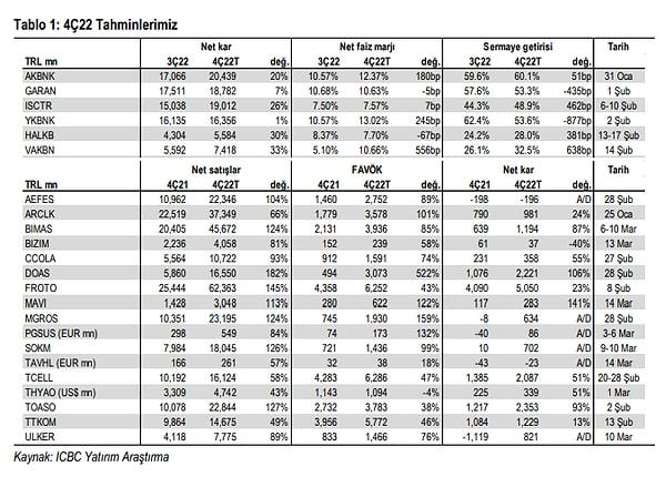 ICBC Yatırım, takip ettiği bankaların toplam net karının, TÜFE’ye endeksli menkul kıymetlerin desteğiyle 4Ç22’de çeyreklik bazda yüzde 16, yıllık bazda yüzde 306 artmasını beklediğini aktardı.