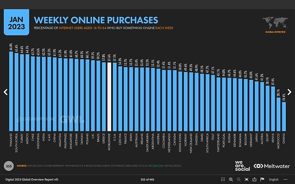 Şimdi gelelim internet üzerinden alışverişe: Haftalık internet üzerinden alışveriş verilerinde Tayland ve Güney Kore'nin ardında üçüncü sırada Türkiye var.