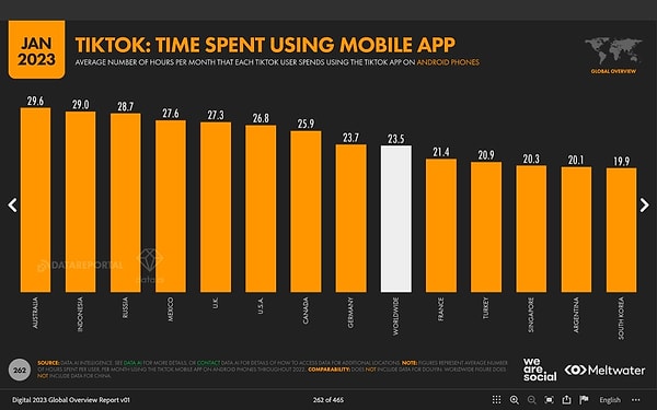Android telefon verilerine göre ortalama bir Türk, TikTok mobil uygulamasında her ay 20.9 saat geçiriyor.