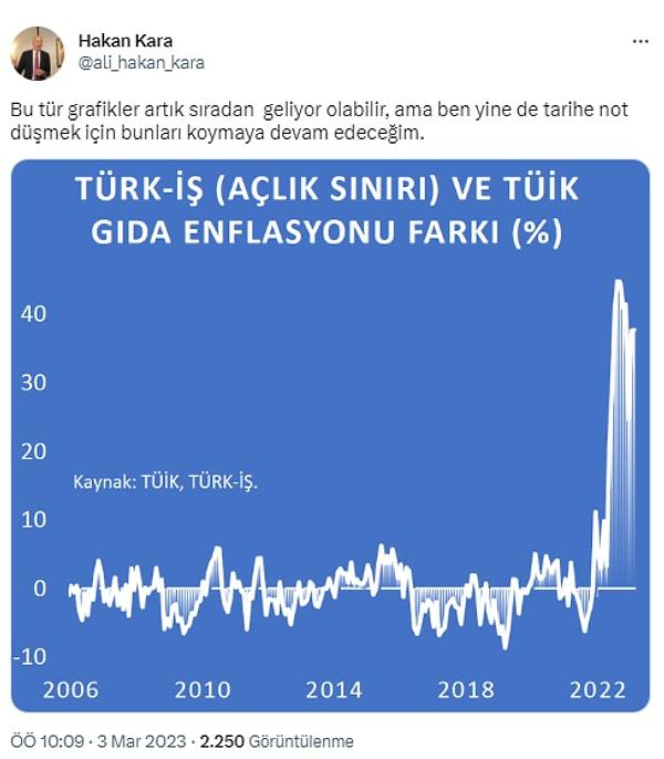 Eleştirilerine karşın verilerden vazgeçmeyen Merkez Bankası eski Başekonomisti Prof. Dr. Ali Hakan Kara, TÜİK verilerinin Türk-İş verileriyle farkını gösteren grafiği yayınladı.