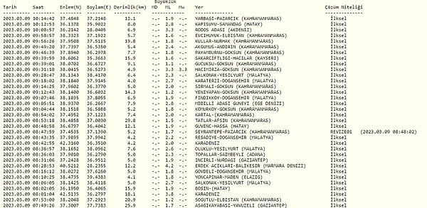 9 Mart Perşembe Kandilli Rasathanesi Son Depremler