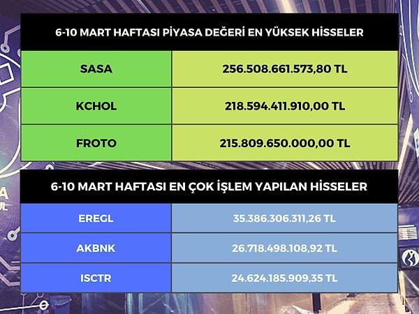 Borsa İstanbul'da hisseleri işlem gören en değerli şirketler, 256 milyar 508 milyon lirayla Sasa Polyester (SASA), 218 milyar 594 milyon lirayla Koç Holding (KCHOL) ve 215 milyar 810 milyon lirayla Ford Otosan (FROTO) oldu.