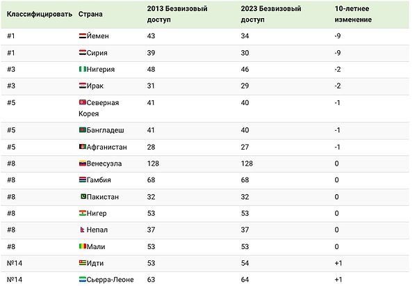 Вот обзор 15 стран, которые испытали самые большие негативные изменения: