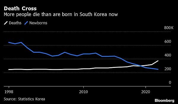 Güney Kore, geçtiğimiz sene 0.78’e düşen oran ile dünya üzerindeki en düşük doğum oranına sahip ülke olma unvanını elinde tutmuştu.