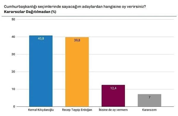 Bu durumda kararsızlar dağıtılmadan Kılıçdaroğlu'nun oy oranı yüzde 40,8, Erdoğan'ın oyu ise yüzde 39,8 seviyesinde.