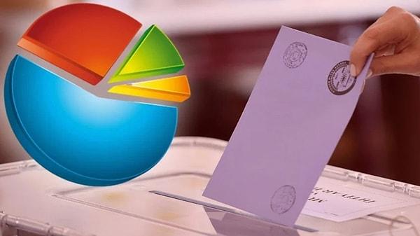 ORC Araştırma cumhurbaşkanlığı seçim anketinin sonuçlarını kamuoyuyla paylaştı.